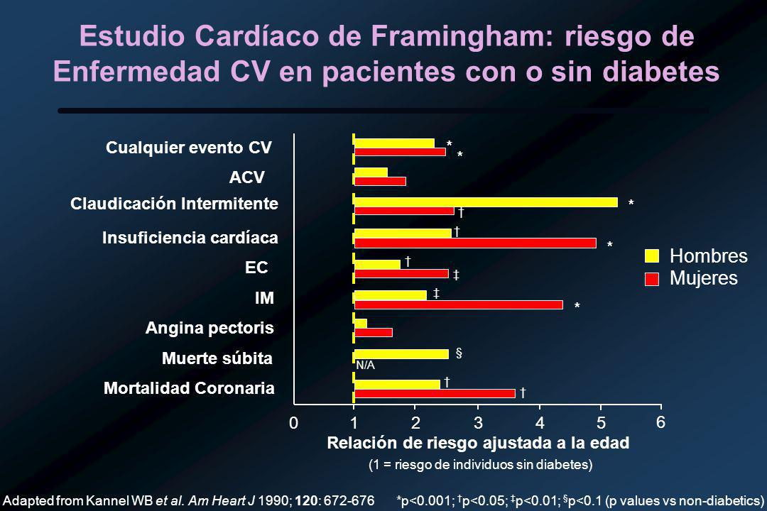 Estudio Cardíaco de Framingham: riesgo de Enfermedad CV en pacientes con o sin diabetes