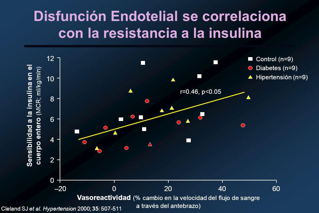 Disfunción Endotelial se correlaciona con la resistancia a la insulina