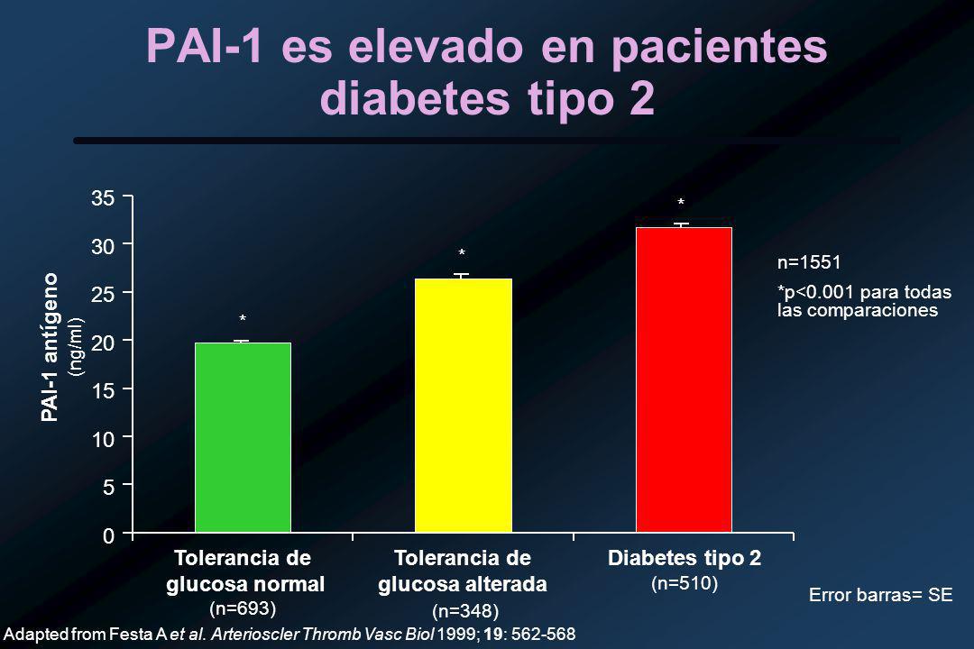 PAI-1 es elevado en pacientes diabetes tipo 2
