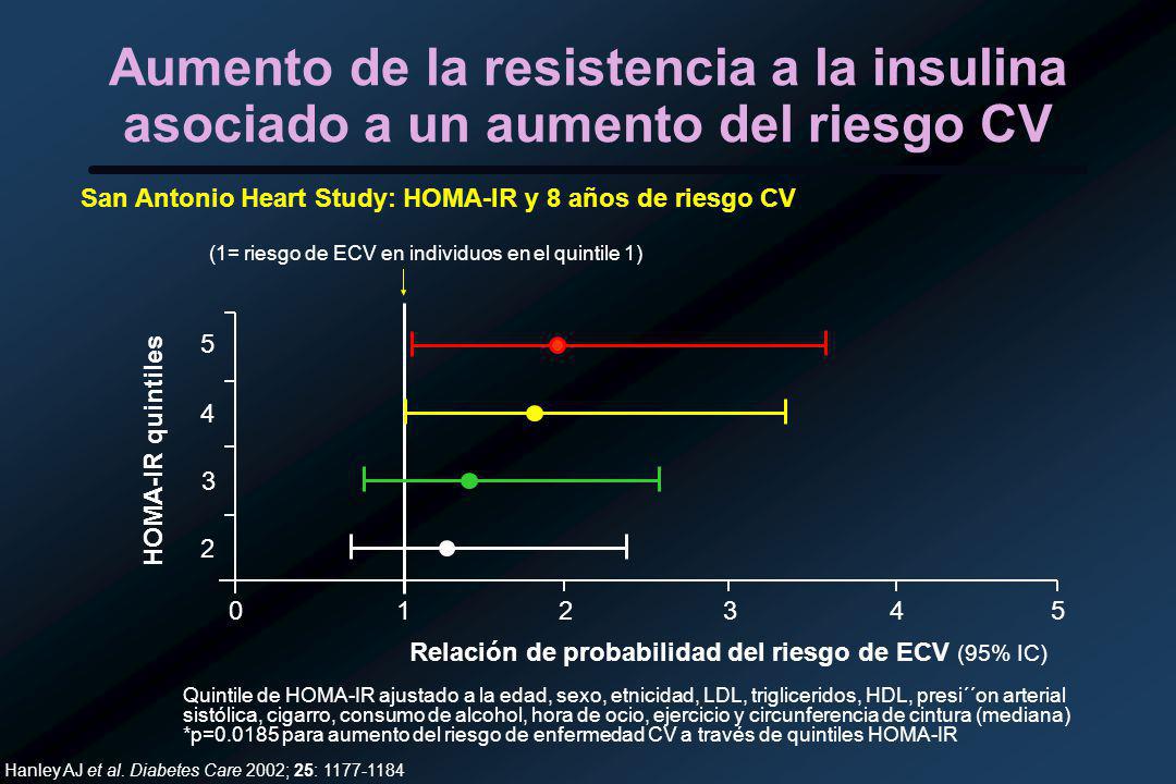 (1= riesgo de ECV en individuos en el quintile 1)