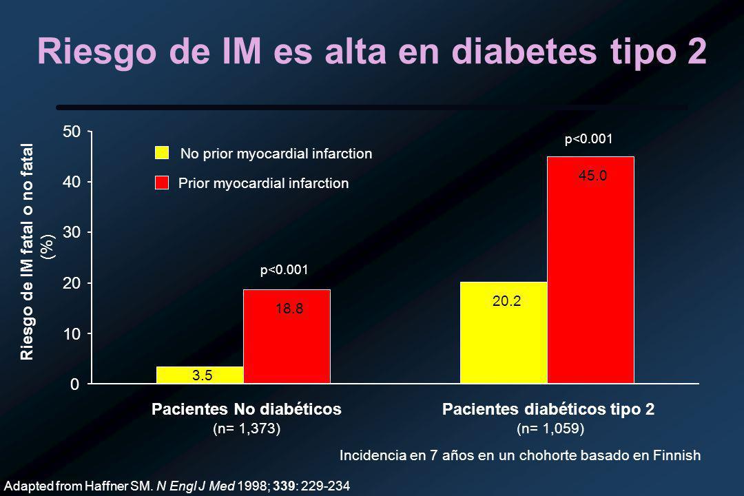 Riesgo de IM es alta en diabetes tipo 2