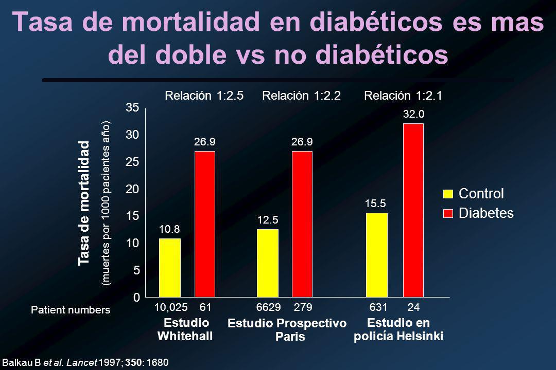 Tasa de mortalidad en diabéticos es mas del doble vs no diabéticos