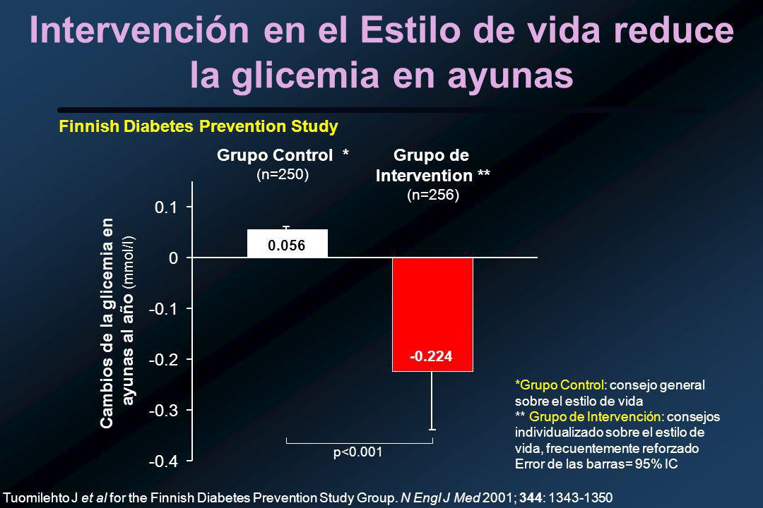 Intervención en el Estilo de vida reduce la glicemia en ayunas