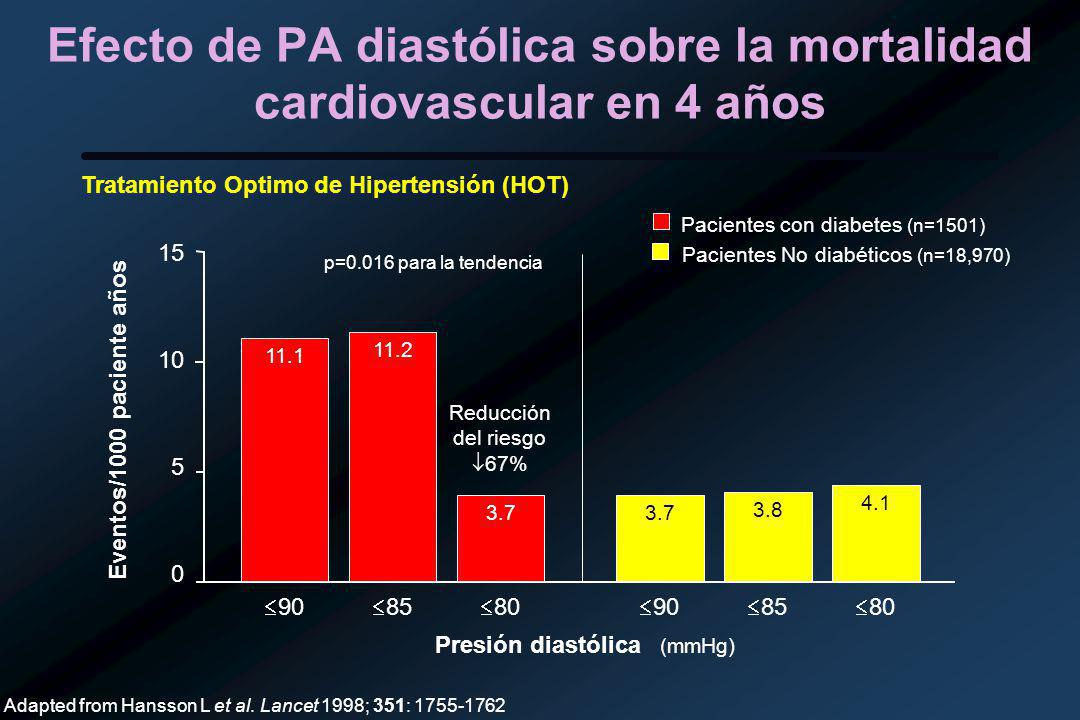 Efecto de PA diastólica sobre la mortalidad cardiovascular en 4 años