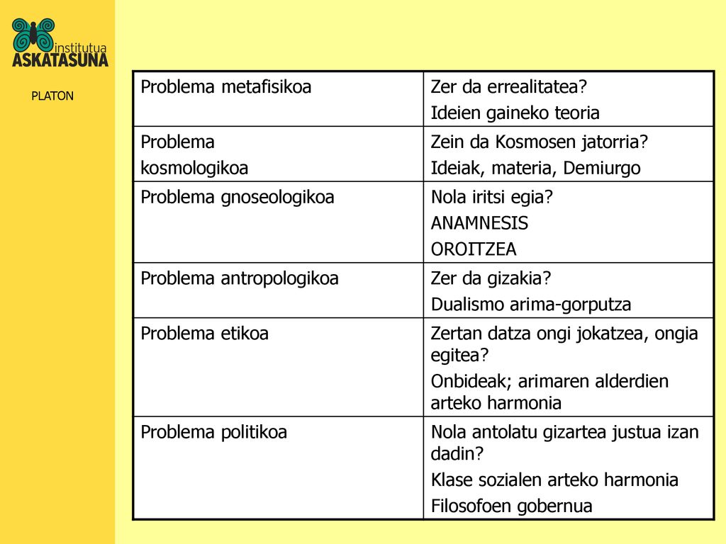 Problema metafisikoa Zer da errealitatea Ideien gaineko teoria. Problema. kosmologikoa. Zein da Kosmosen jatorria