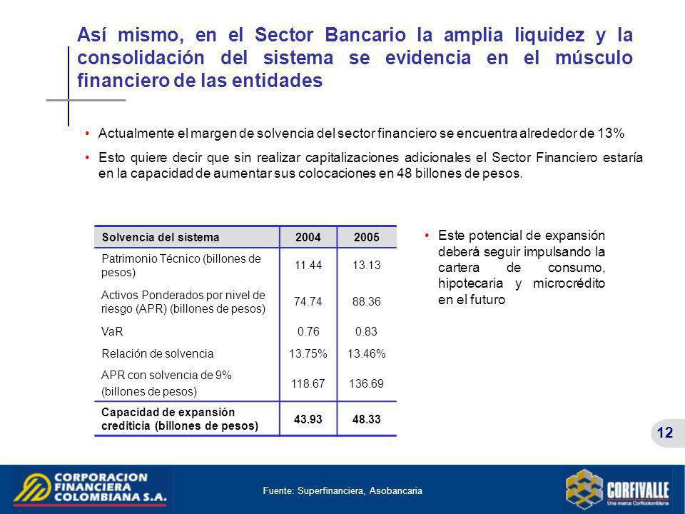Así mismo, en el Sector Bancario la amplia liquidez y la consolidación del sistema se evidencia en el músculo financiero de las entidades