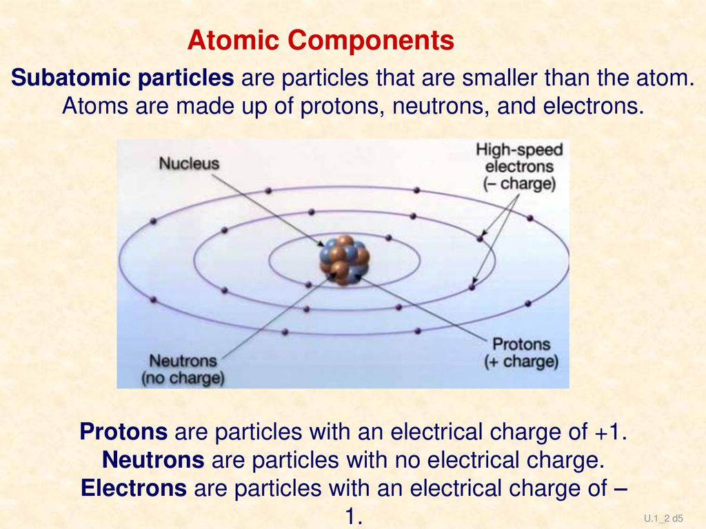 Atomic Components Subatomic particles are particles that are smaller than the atom. Atoms are made up of protons, neutrons, and electrons.
