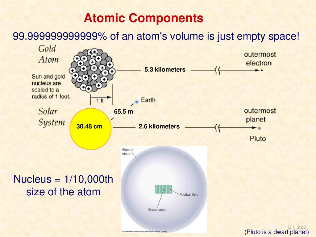 Atomic Components % of an atom s volume is just empty space! 5.3 kilometers m.