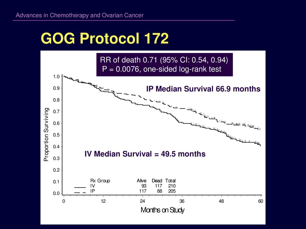 IP Median Survival 66.9 months IV Median Survival = 49.5 months