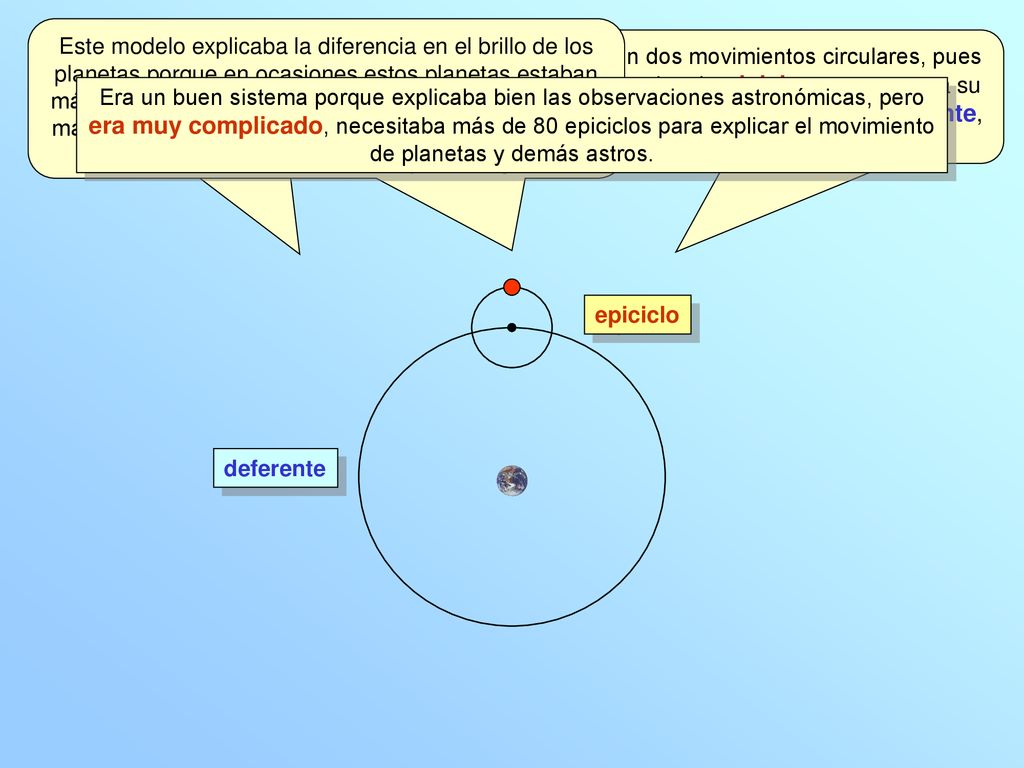 Este modelo explicaba la diferencia en el brillo de los planetas porque en ocasiones estos planetas estaban más cercanos a la Tierra y en otras ocasiones estaban más lejanos. Y daba solución al avance y retroceso de los planetas.