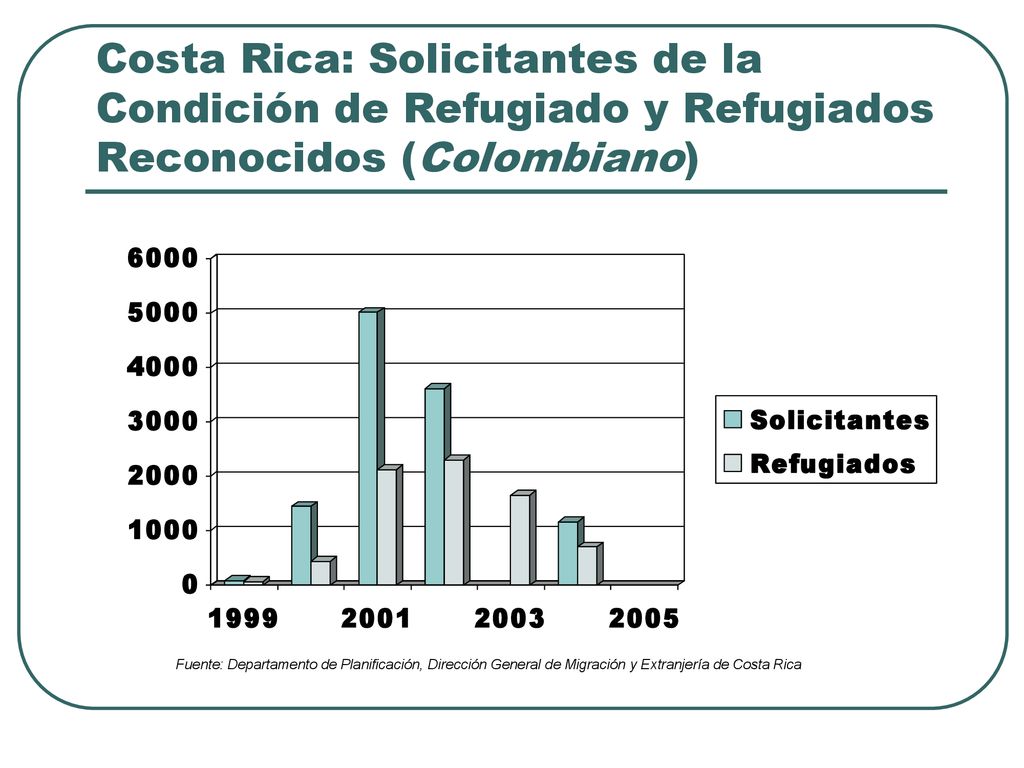 Costa Rica: Solicitantes de la Condición de Refugiado y Refugiados Reconocidos (Colombiano)