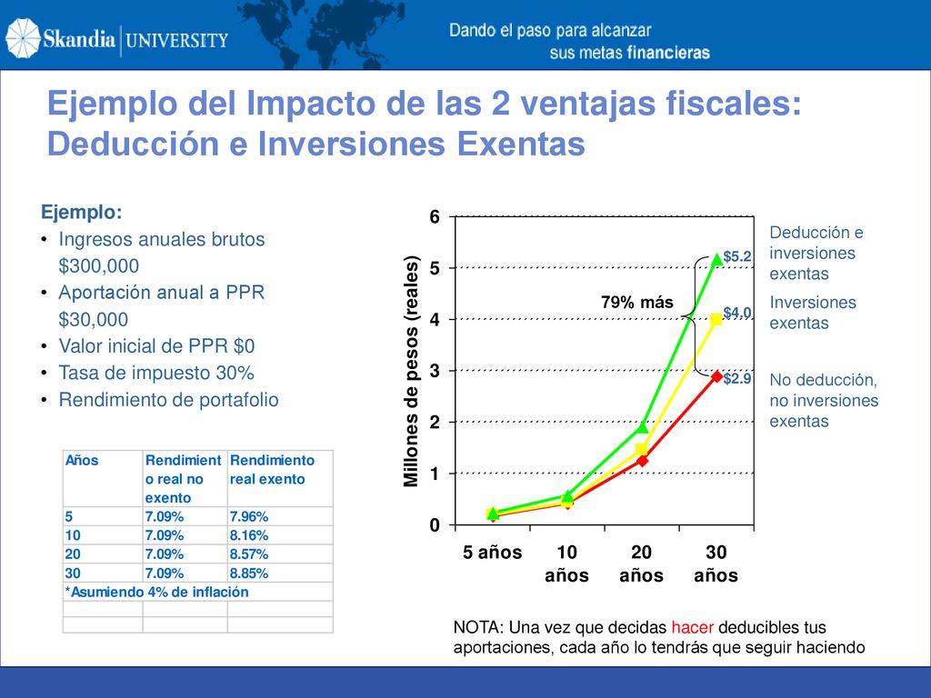 Ejemplo del Impacto de las 2 ventajas fiscales: Deducción e Inversiones Exentas