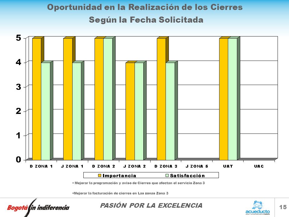 Oportunidad en la Realización de los Cierres Según la Fecha Solicitada