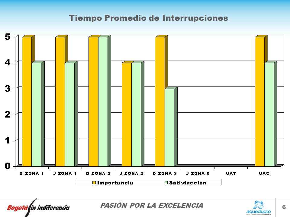 Tiempo Promedio de Interrupciones