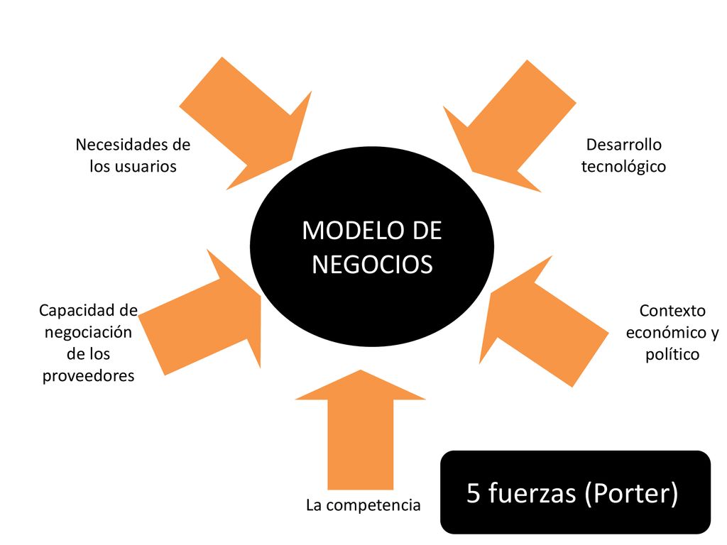 5 fuerzas (Porter) MODELO DE NEGOCIOS Necesidades de los usuarios