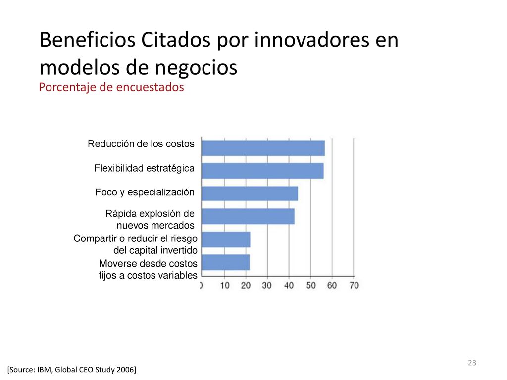 Beneficios Citados por innovadores en modelos de negocios