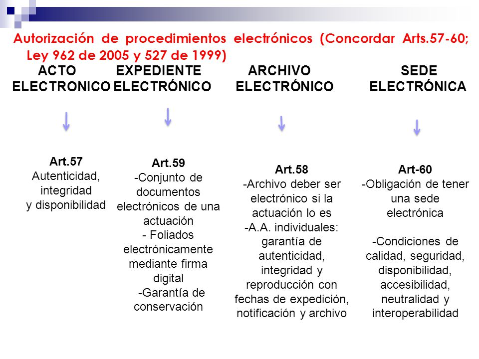 Autorización de procedimientos electrónicos (Concordar Arts