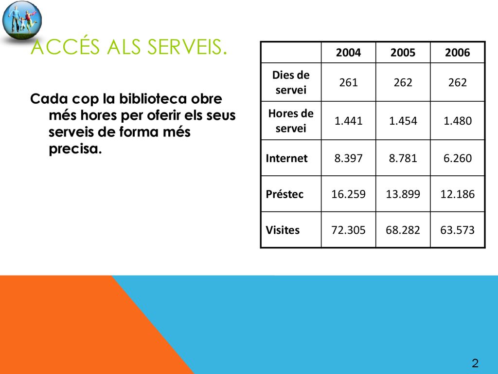 Accés als serveis Dies de servei Hores de servei