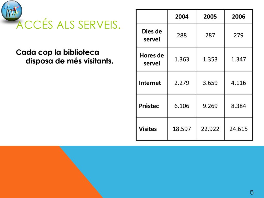 Accés als serveis. Cada cop la biblioteca disposa de més visitants.