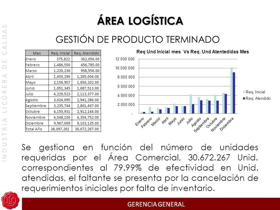 ÁREA LOGÍSTICA GESTIÓN DE PRODUCTO TERMINADO