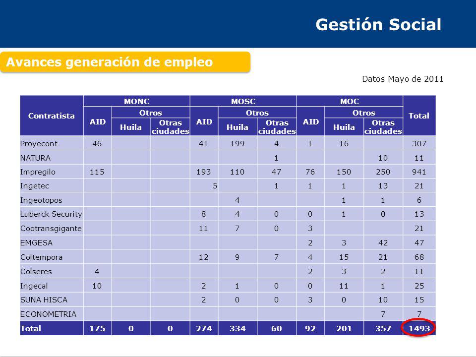 Gestión Social Avances generación de empleo Datos Mayo de 2011