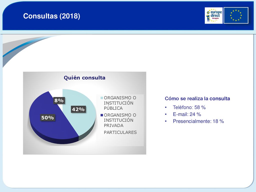 Consultas (2018) Cómo se realiza la consulta Teléfono: 58 %