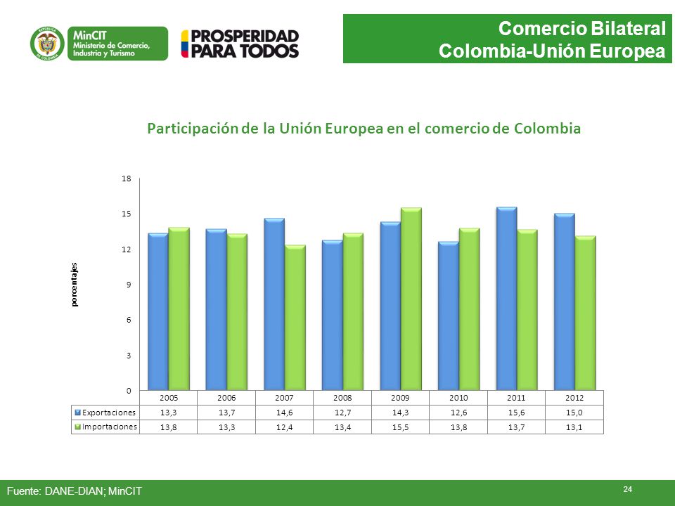 Participación de la Unión Europea en el comercio de Colombia