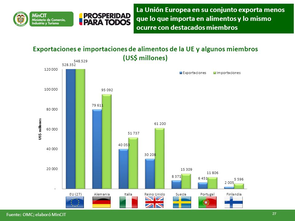 Exportaciones e importaciones de alimentos de la UE y algunos miembros