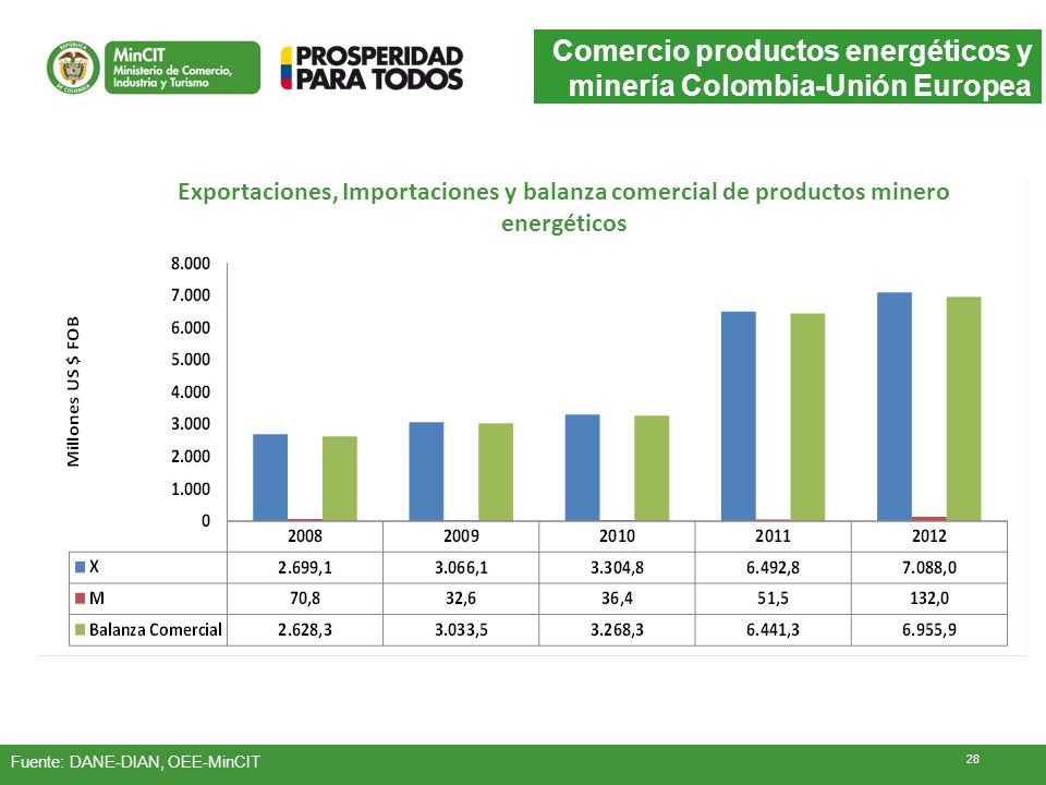 Comercio productos energéticos y minería Colombia-Unión Europea