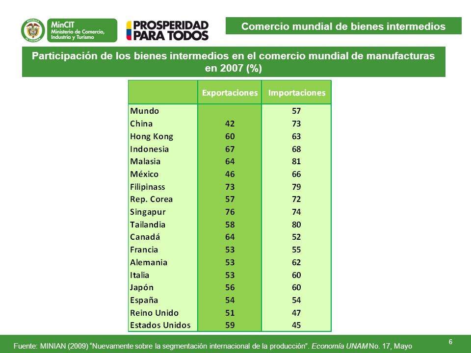 Comercio mundial de bienes intermedios