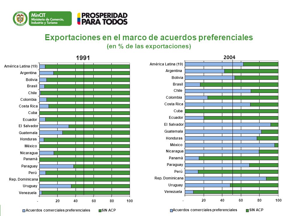Exportaciones en el marco de acuerdos preferenciales (en % de las exportaciones)