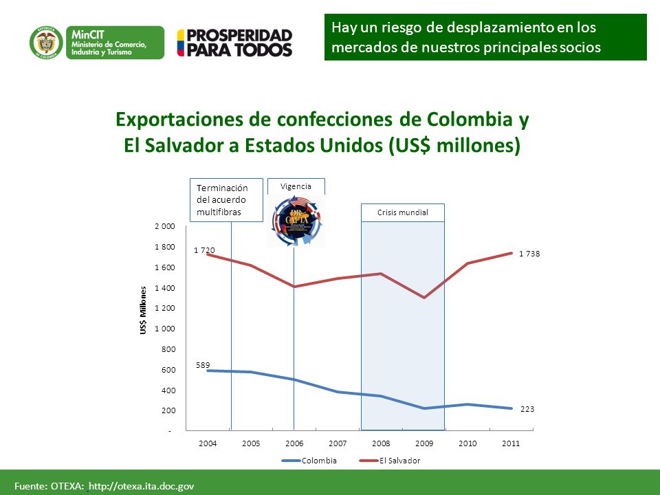 Hay un riesgo de desplazamiento en los mercados de nuestros principales socios