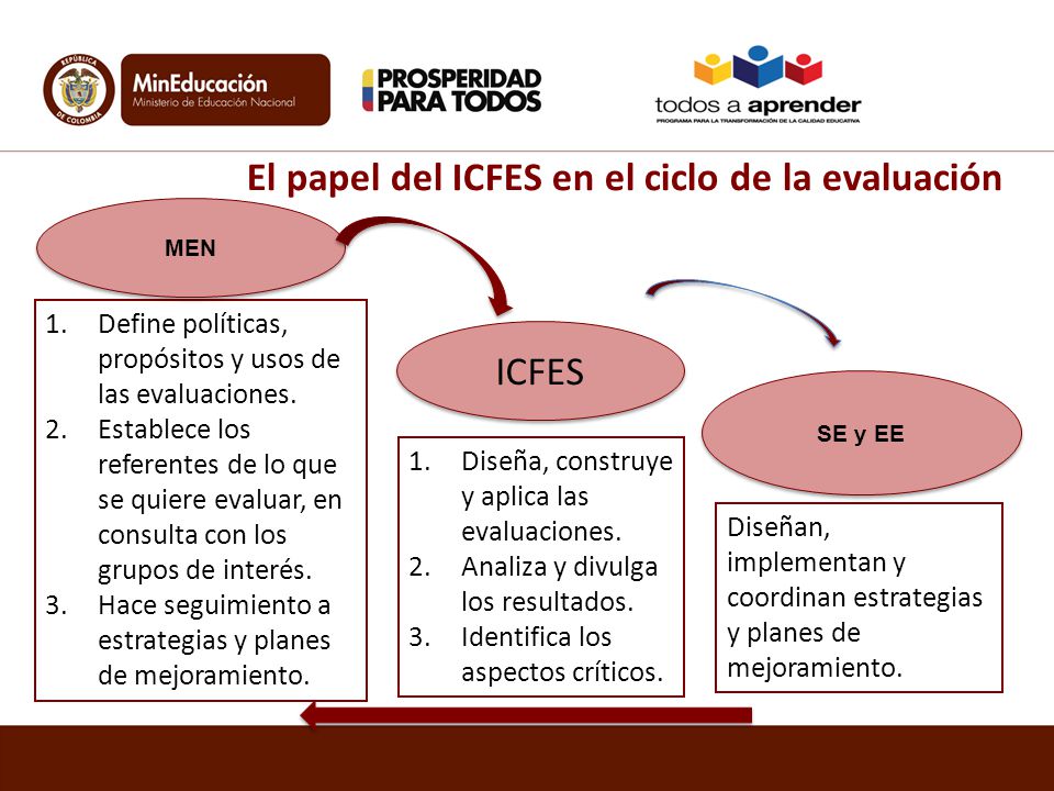 El papel del ICFES en el ciclo de la evaluación