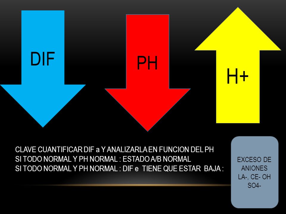 H+ DIF PH CLAVE CUANTIFICAR DIF a Y ANALIZARLA EN FUNCION DEL PH