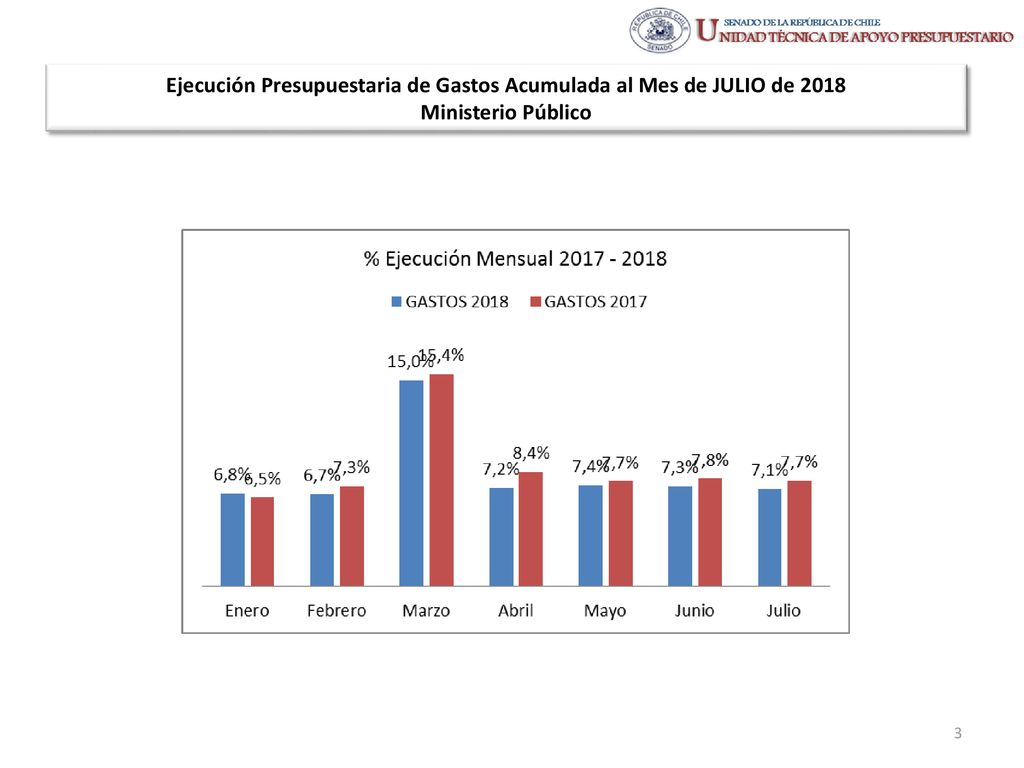 Ejecución Presupuestaria de Gastos Acumulada al Mes de JULIO de 2018 Ministerio Público