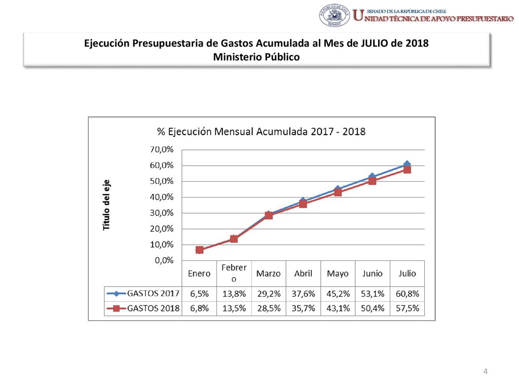 Ejecución Presupuestaria de Gastos Acumulada al Mes de JULIO de 2018 Ministerio Público