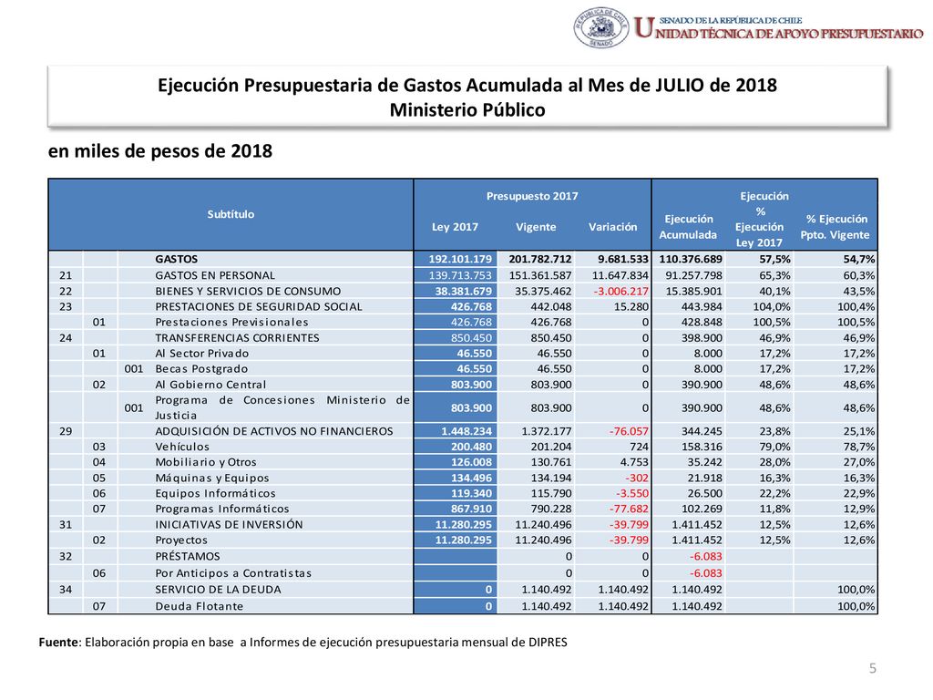Ejecución Presupuestaria de Gastos Acumulada al Mes de JULIO de 2018 Ministerio Público
