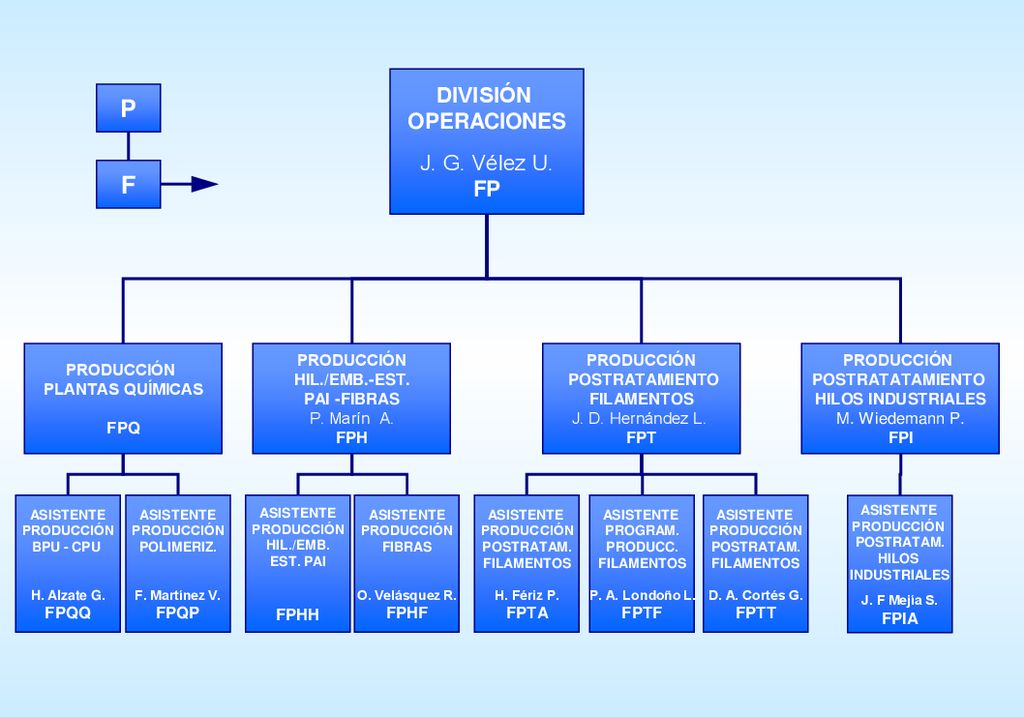 P F DIVISIÓN OPERACIONES J. G. Vélez U. FP FP PRODUCCIÓN