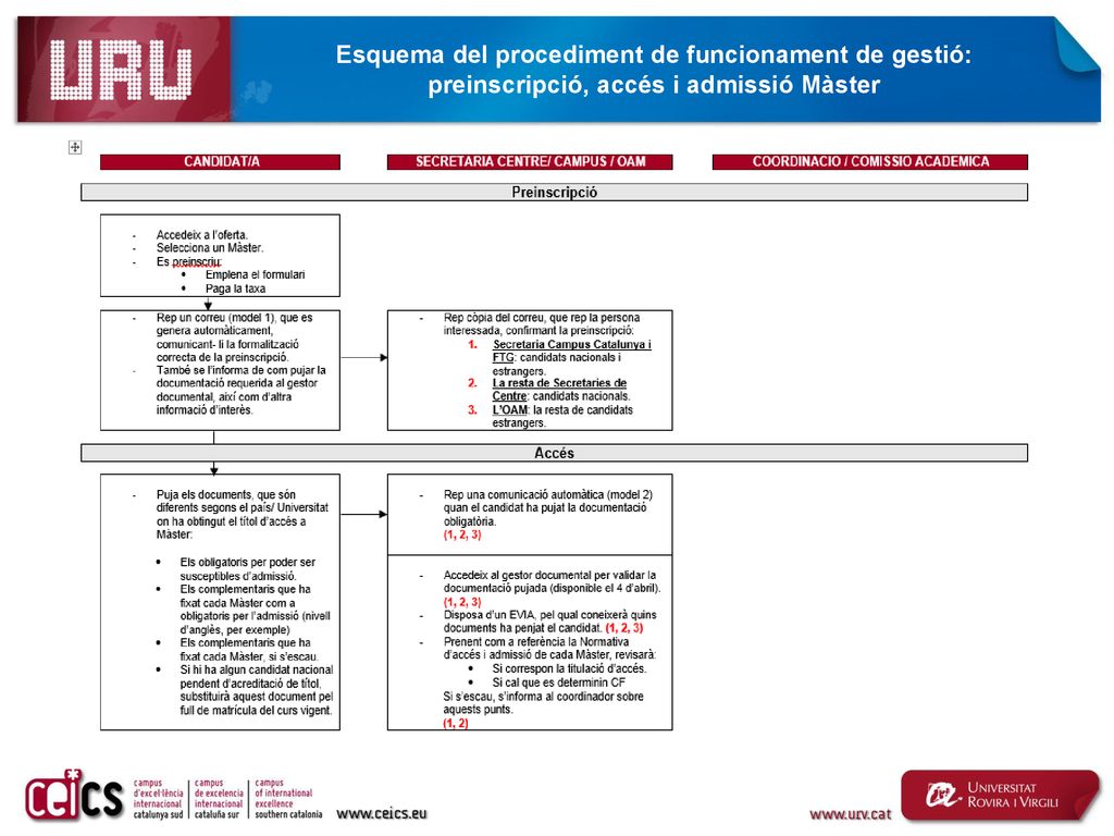 Esquema del procediment de funcionament de gestió: preinscripció, accés i admissió Màster