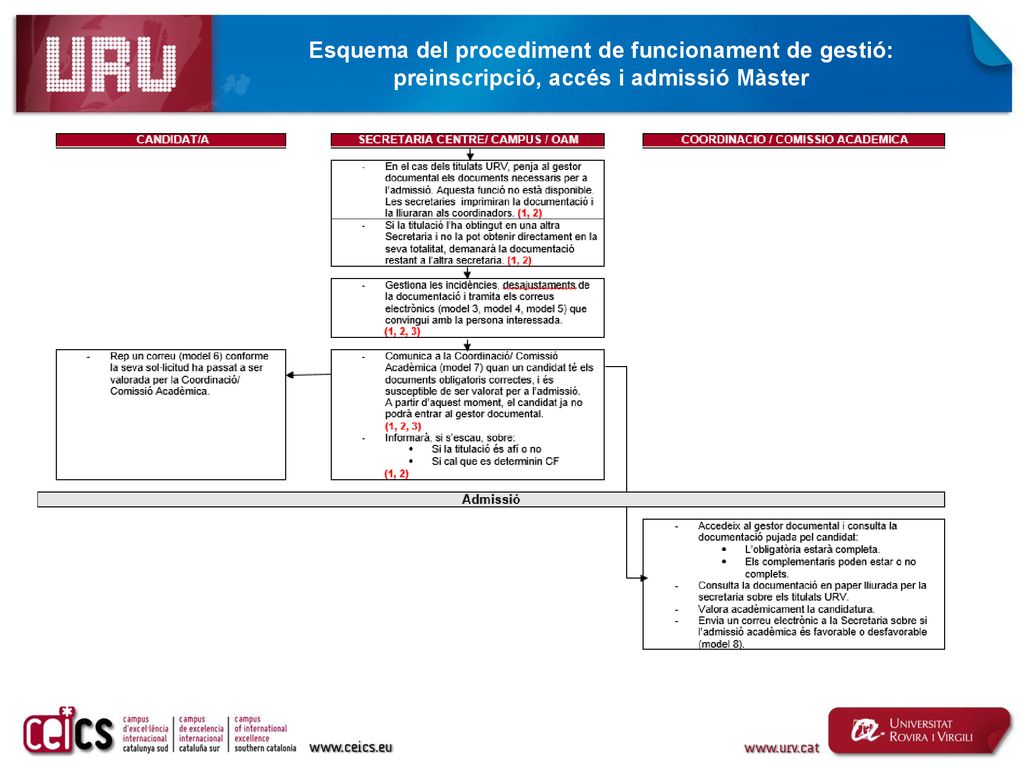 Esquema del procediment de funcionament de gestió: preinscripció, accés i admissió Màster