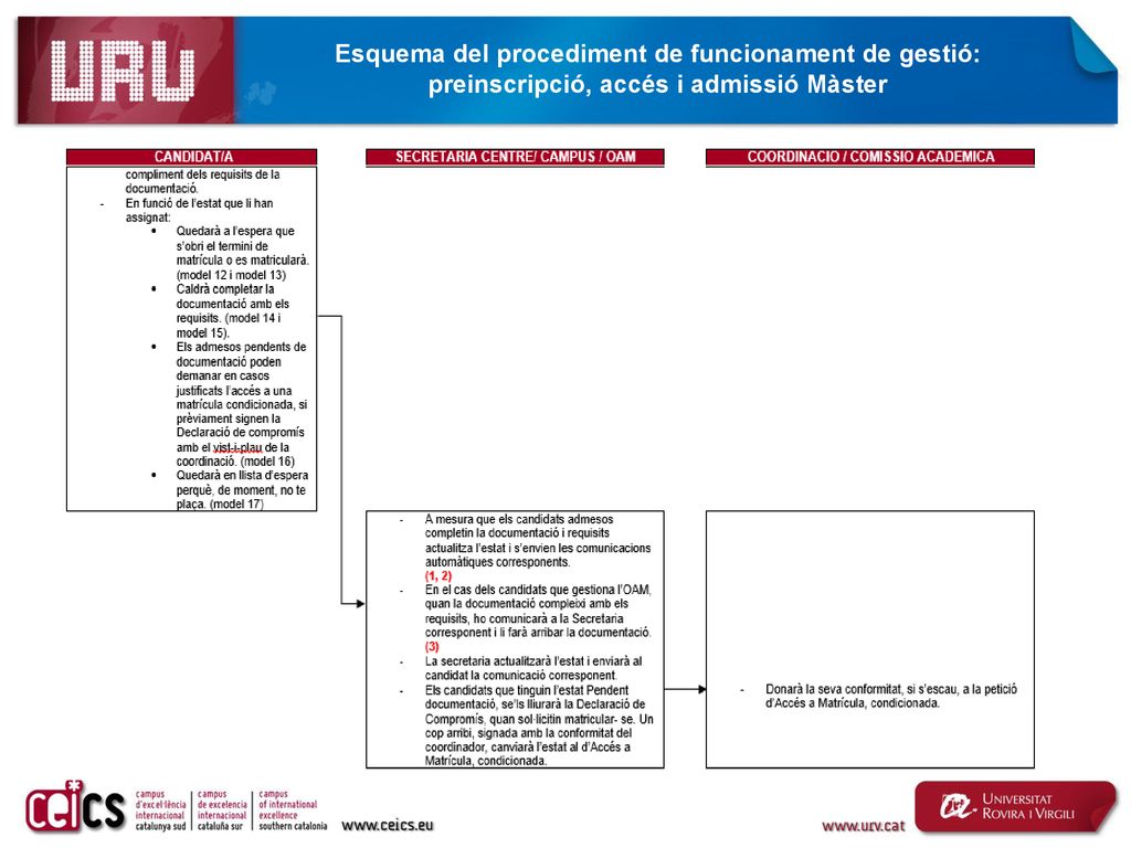 Esquema del procediment de funcionament de gestió: preinscripció, accés i admissió Màster