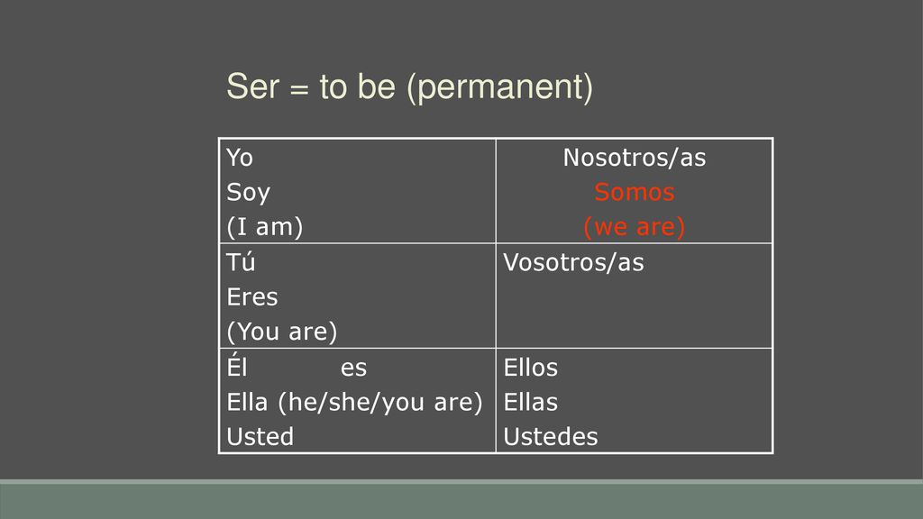 Ser = to be (permanent) Yo Soy (I am) Nosotros/as Somos (we are) Tú