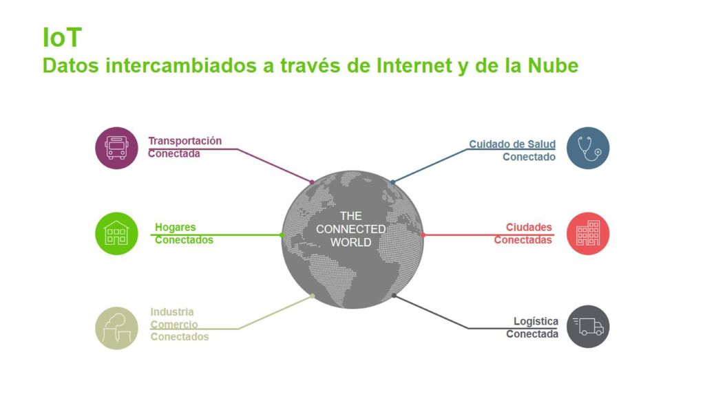 IoT Datos intercambiados a través de Internet y de la Nube