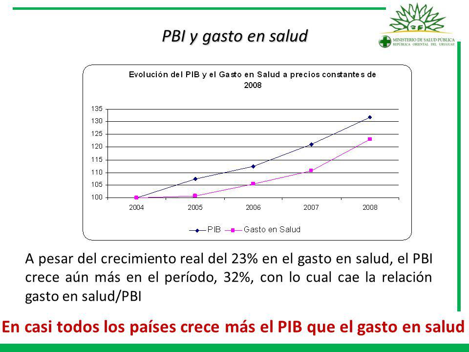 En casi todos los países crece más el PIB que el gasto en salud