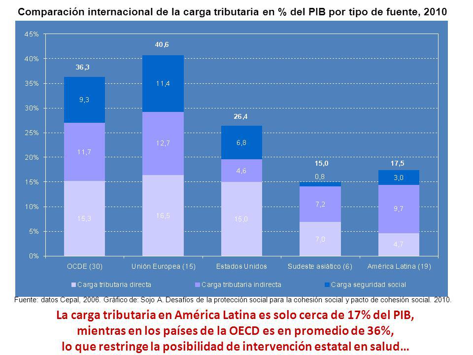 La carga tributaria en América Latina es solo cerca de 17% del PIB,