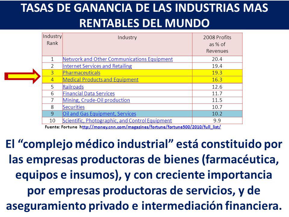 TASAS DE GANANCIA DE LAS INDUSTRIAS MAS RENTABLES DEL MUNDO