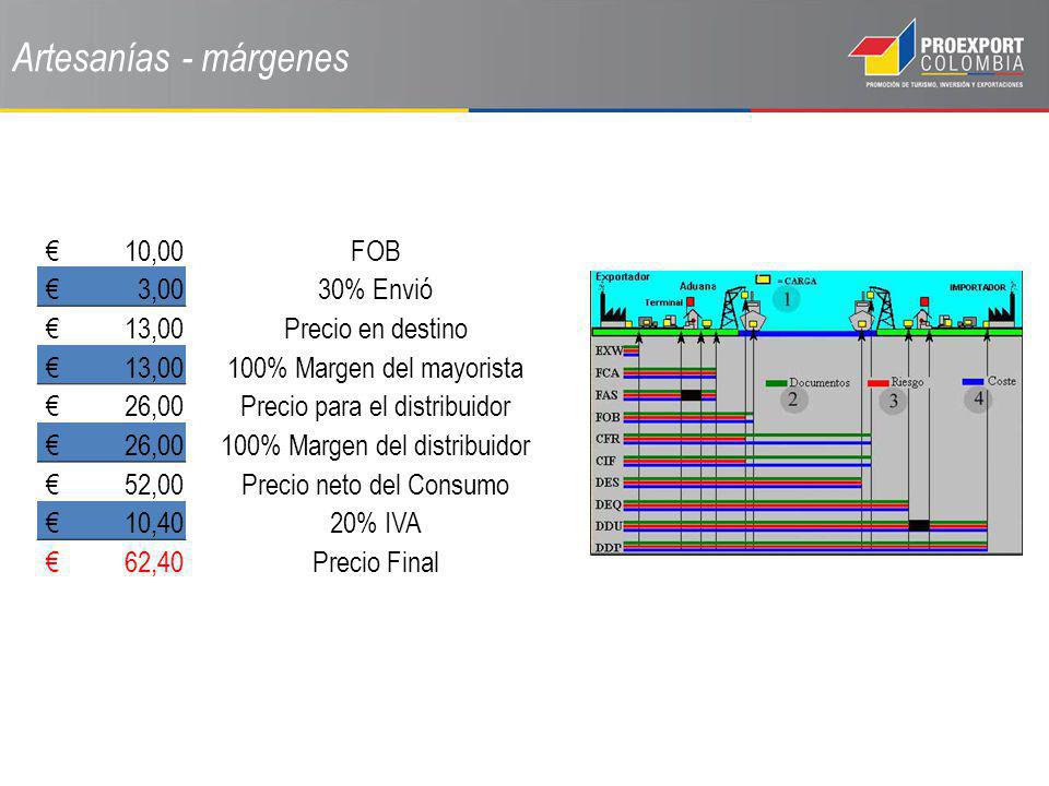 Artesanías - márgenes € 10,00 FOB € 3,00 30% Envió € 13,00