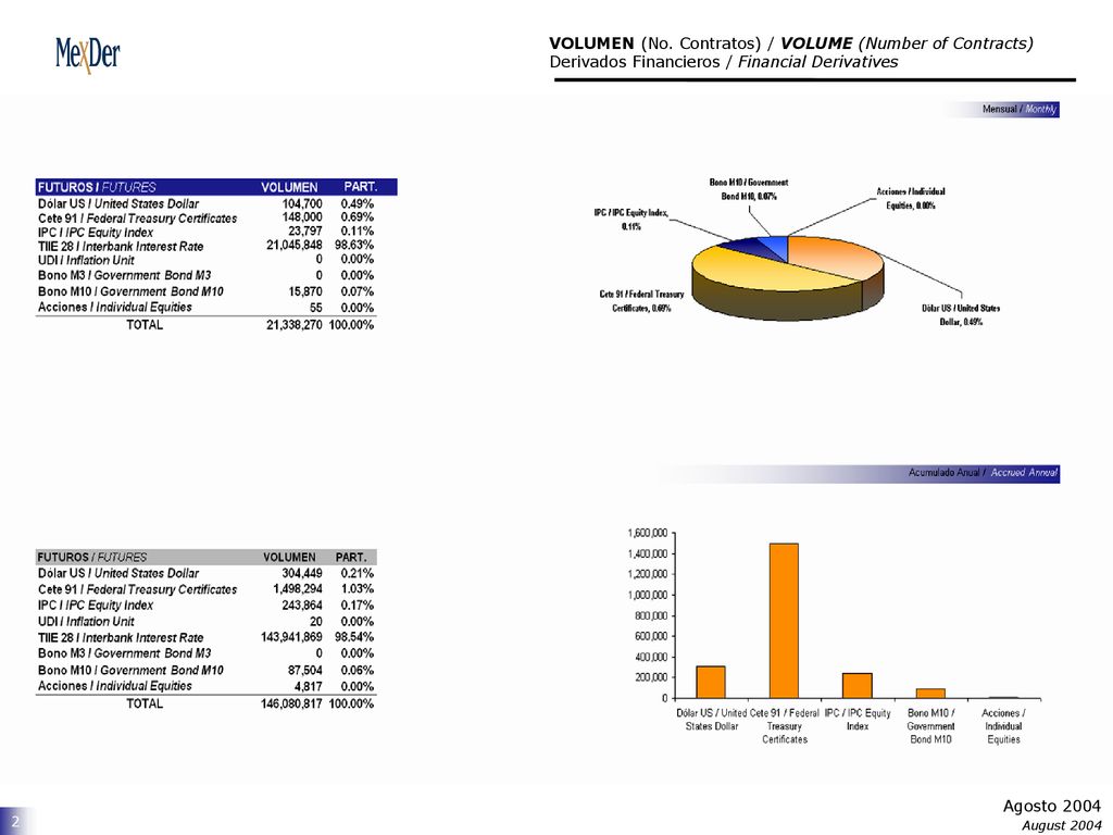 VOLUMEN (No. Contratos) / VOLUME (Number of Contracts) Derivados Financieros / Financial Derivatives