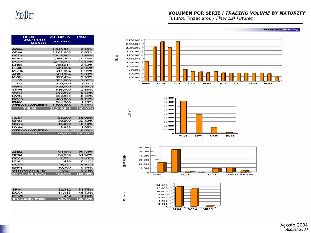 VOLUMEN POR SERIE / TRADING VOLUME BY MATURITY Futuros Financieros / Financial Futures