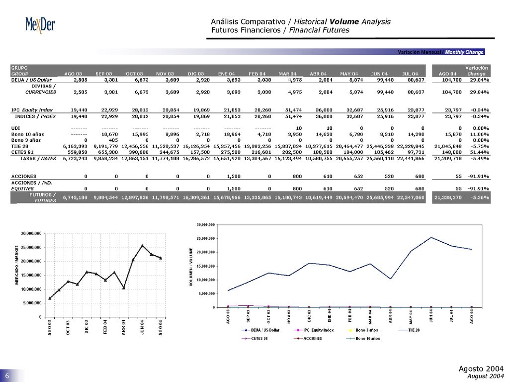 Análisis Comparativo / Historical Volume Analysis Futuros Financieros / Financial Futures
